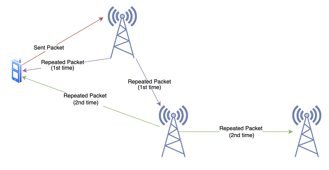 Diagram of a multi-hop heard repeat